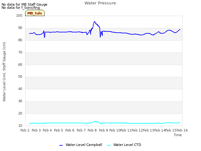 plot of Water Pressure