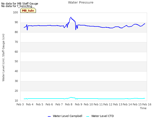 plot of Water Pressure