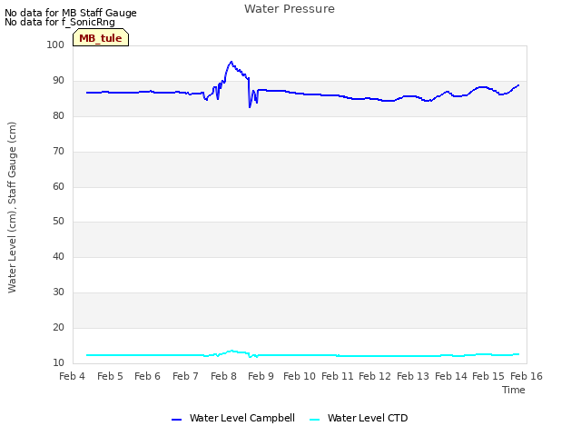 plot of Water Pressure