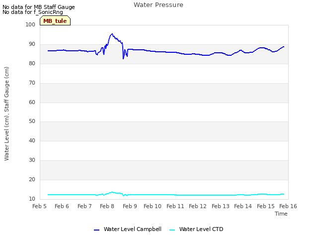 plot of Water Pressure