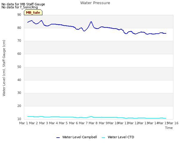 plot of Water Pressure