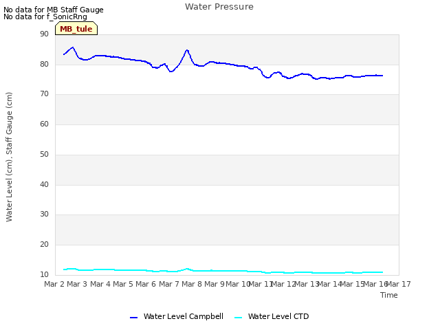 plot of Water Pressure