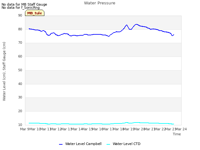 plot of Water Pressure