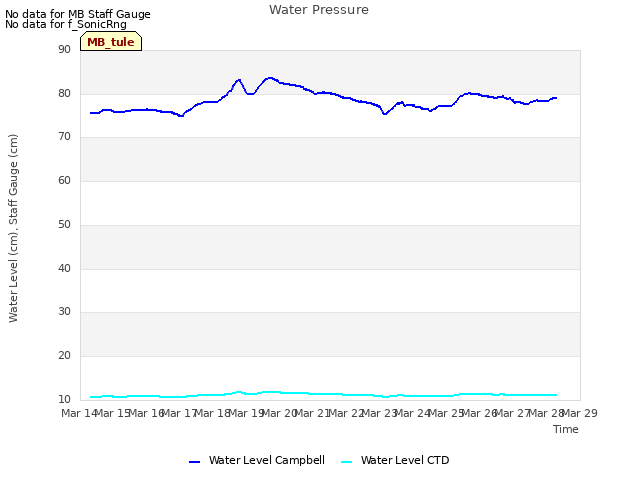 plot of Water Pressure