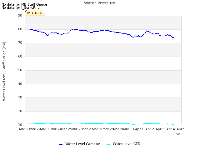 plot of Water Pressure