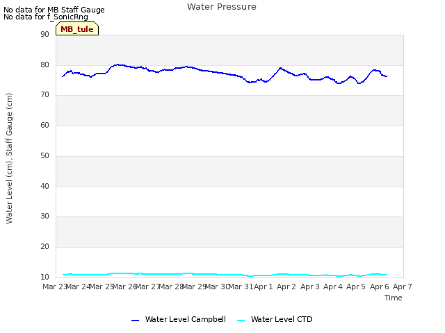 plot of Water Pressure