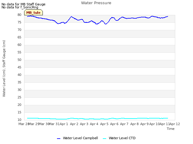 plot of Water Pressure