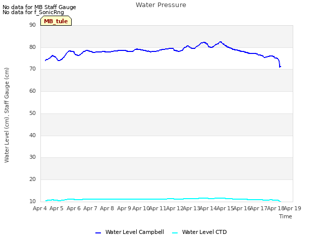 plot of Water Pressure