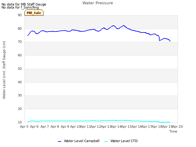 plot of Water Pressure