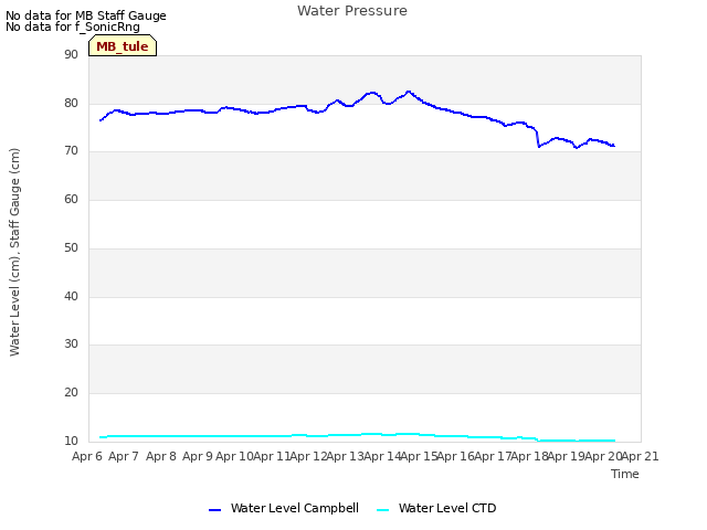 plot of Water Pressure