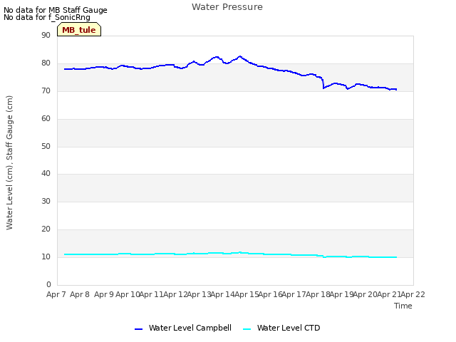 plot of Water Pressure