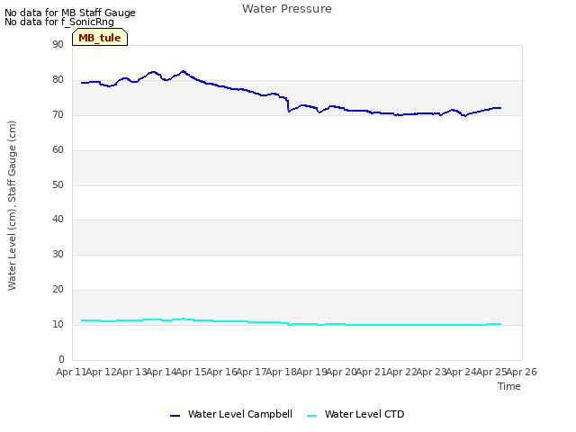 plot of Water Pressure