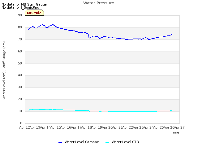 plot of Water Pressure