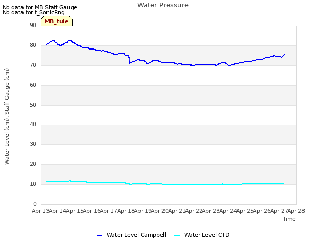 plot of Water Pressure