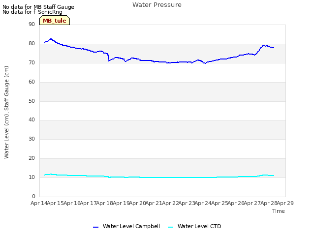 plot of Water Pressure