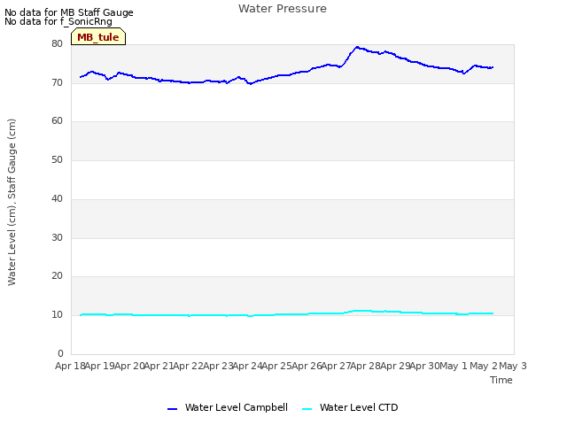 plot of Water Pressure