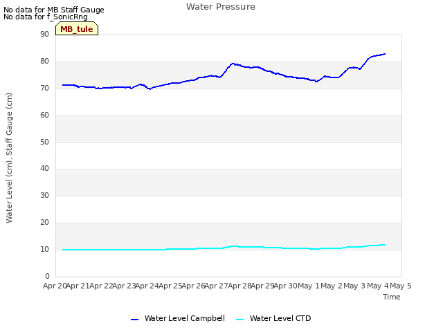 plot of Water Pressure