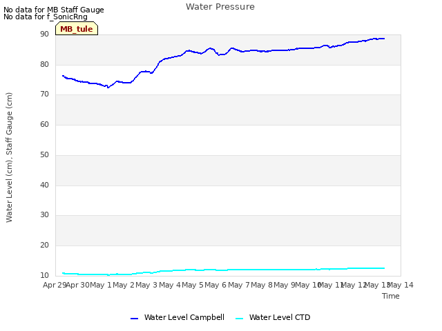 plot of Water Pressure