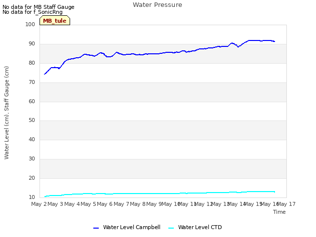 plot of Water Pressure