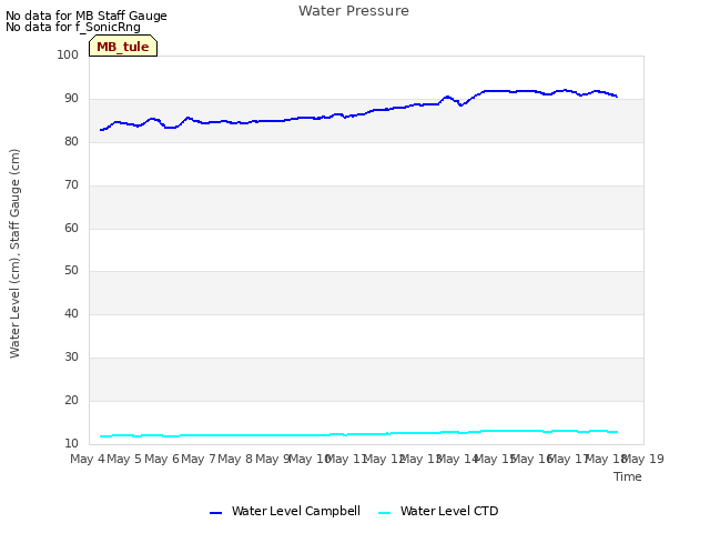 plot of Water Pressure