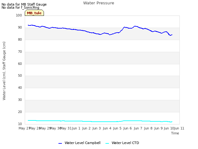 plot of Water Pressure