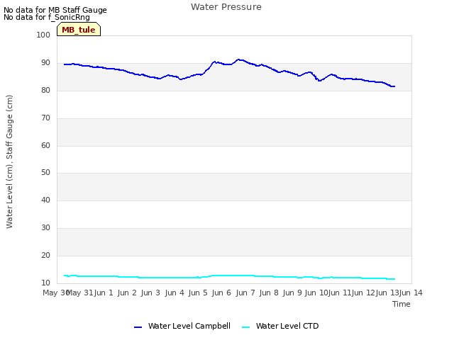 plot of Water Pressure