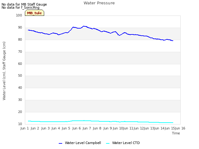 plot of Water Pressure