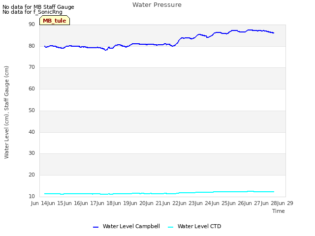 plot of Water Pressure