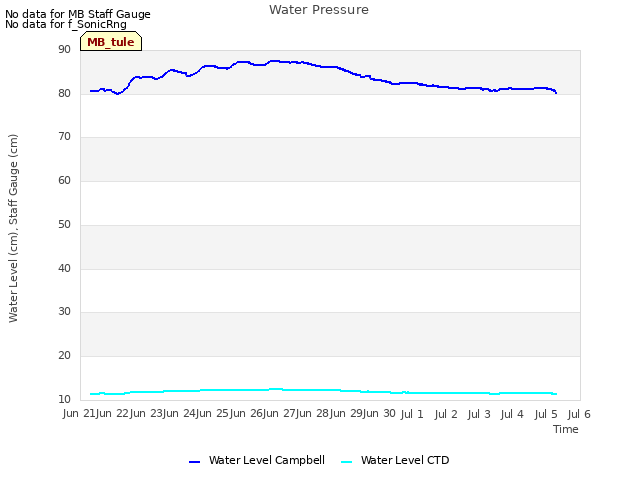 plot of Water Pressure