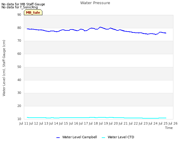 plot of Water Pressure