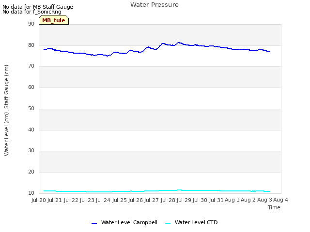 plot of Water Pressure