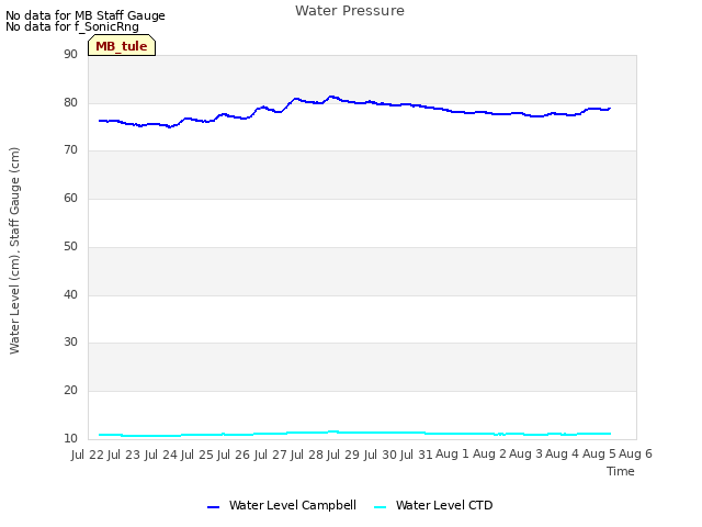 plot of Water Pressure