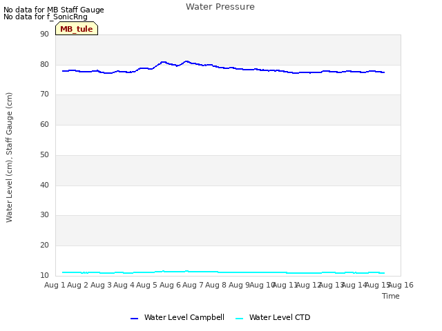 plot of Water Pressure