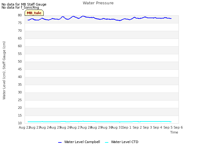 plot of Water Pressure