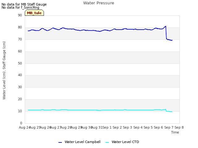 plot of Water Pressure