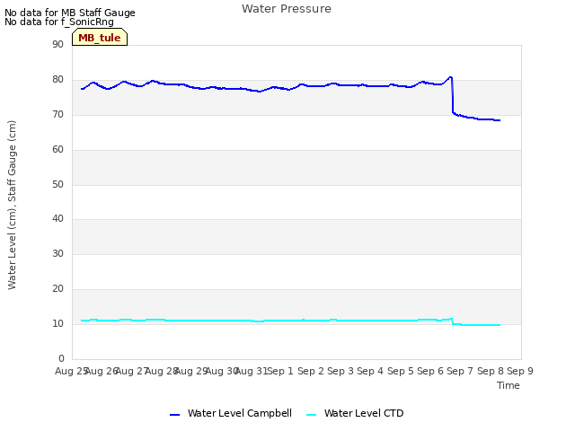 plot of Water Pressure