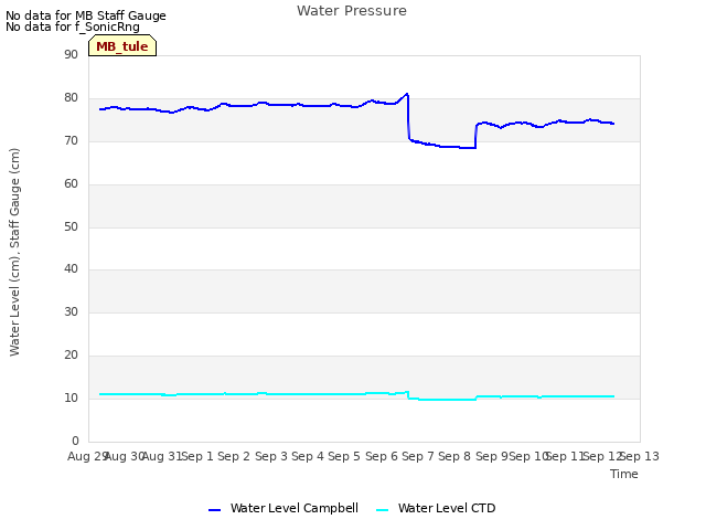 plot of Water Pressure