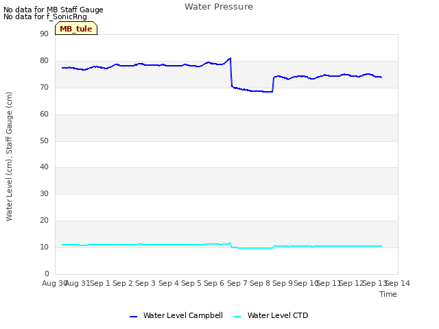 plot of Water Pressure