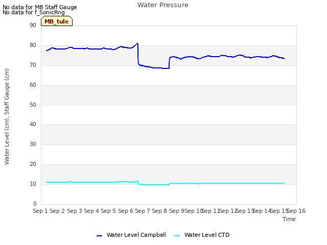 plot of Water Pressure