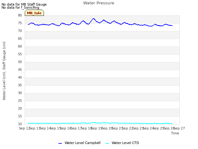 plot of Water Pressure