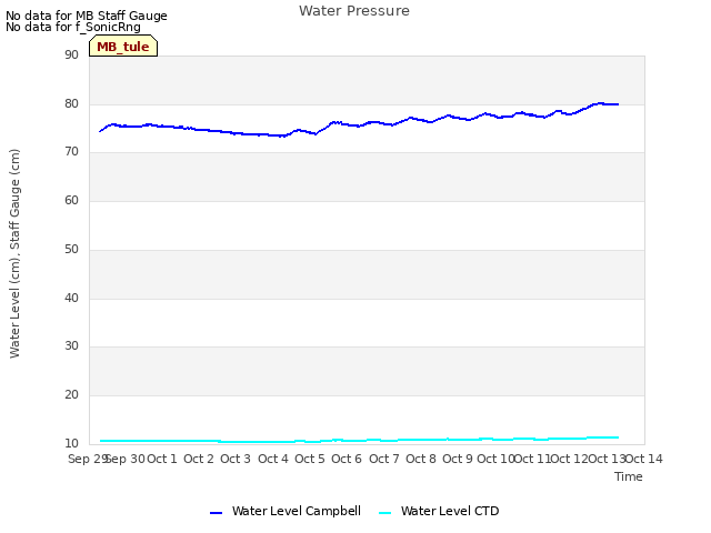 plot of Water Pressure