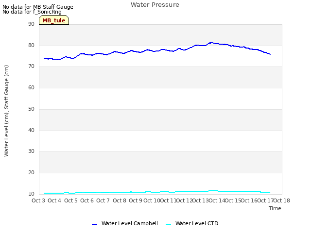 plot of Water Pressure