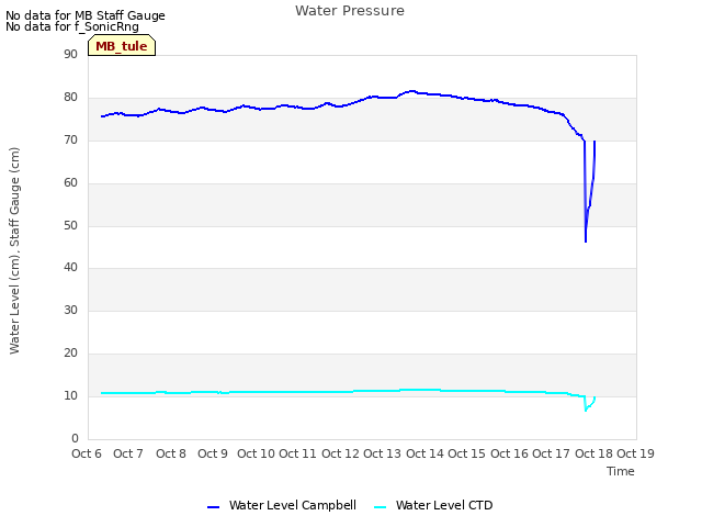 plot of Water Pressure