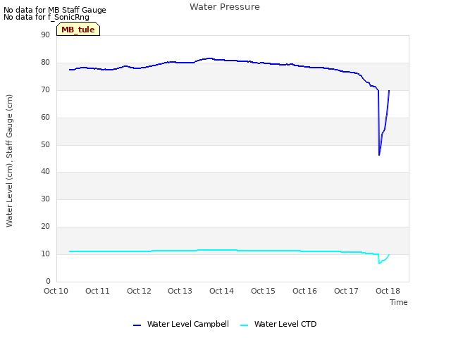 plot of Water Pressure