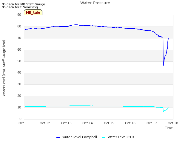 plot of Water Pressure