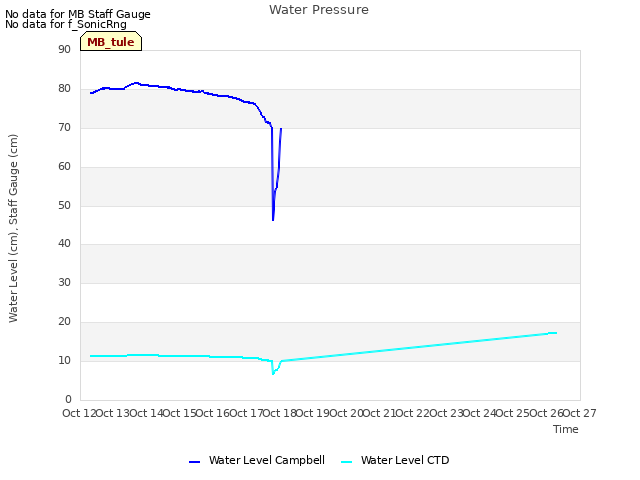 plot of Water Pressure