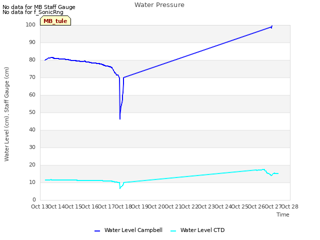 plot of Water Pressure