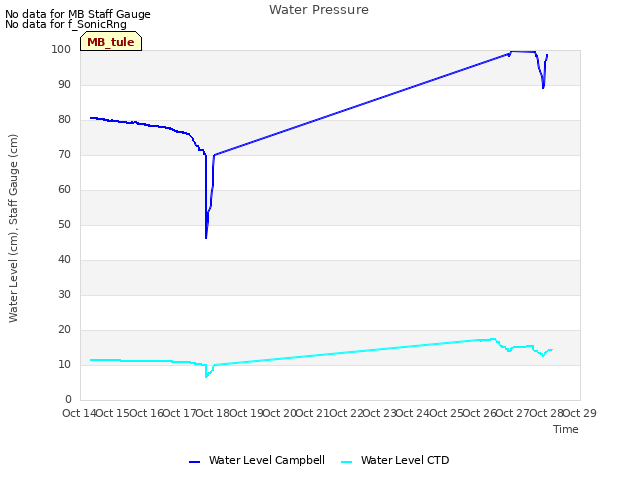 plot of Water Pressure