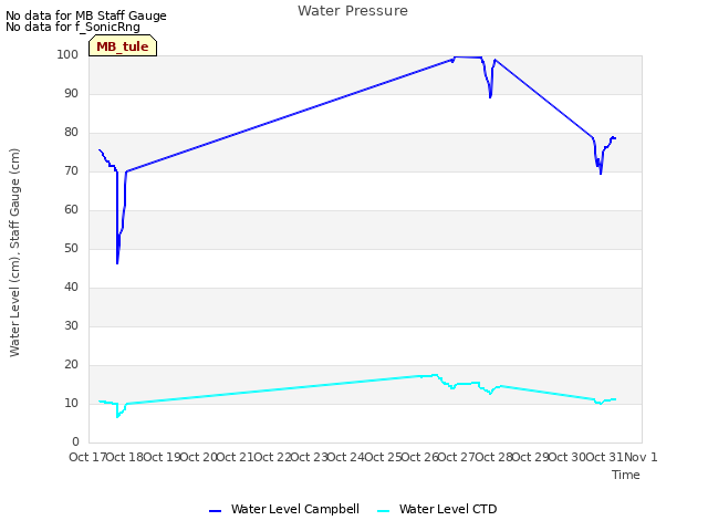 plot of Water Pressure