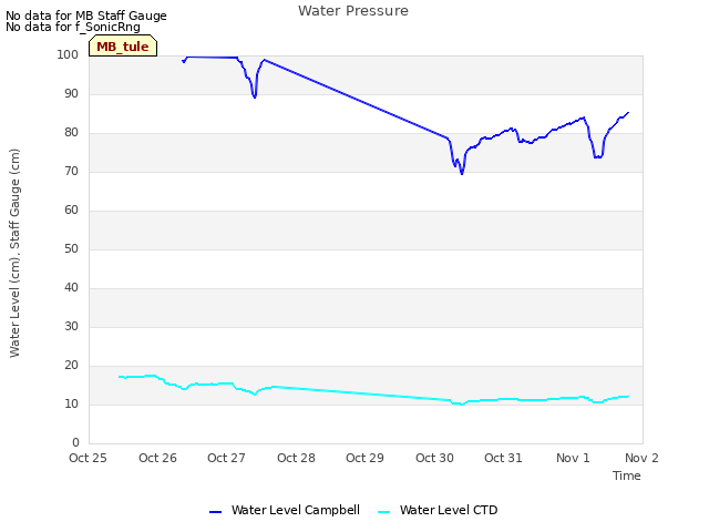 plot of Water Pressure